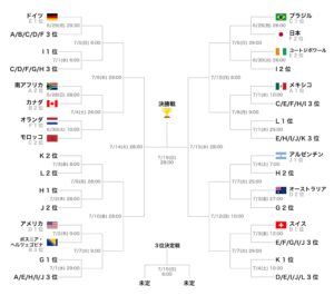 ワールドカップ決勝トーナメント進出！